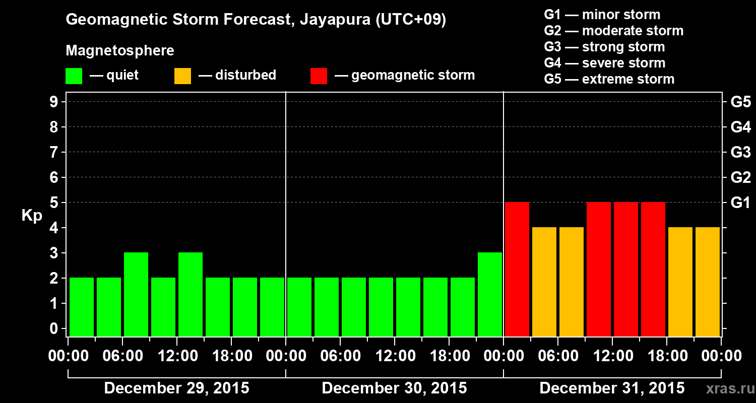 Forecast of the geomagnetic index&nbsp;Kp