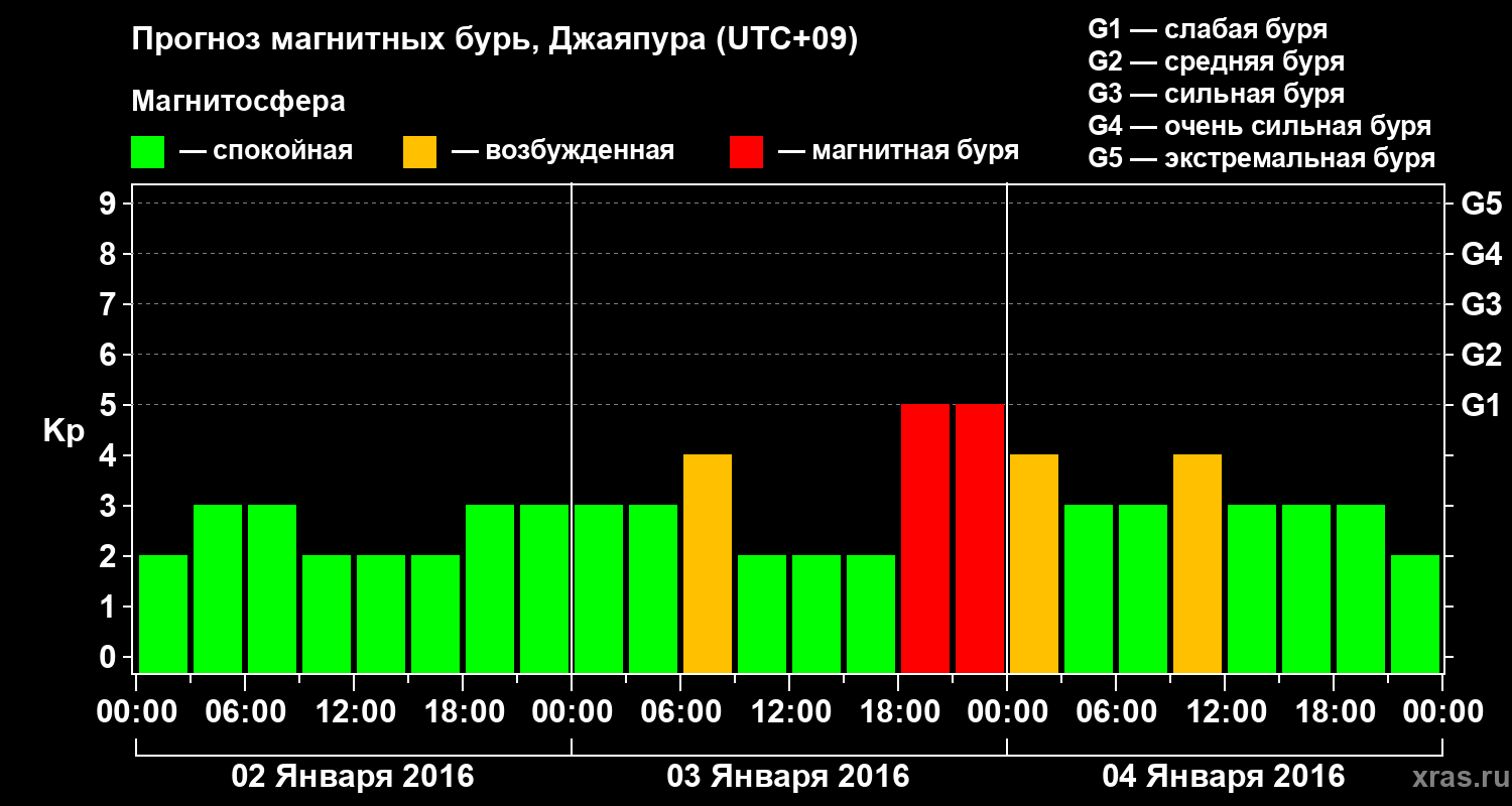 Прогноз геомагнитного индекса&nbsp;Kp