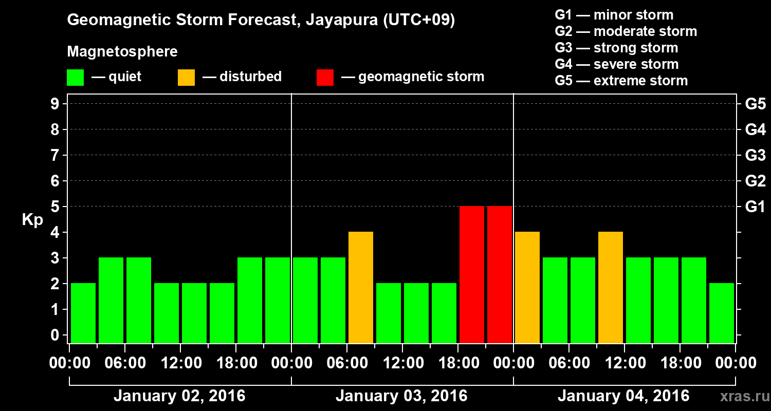 Forecast of the geomagnetic index&nbsp;Kp