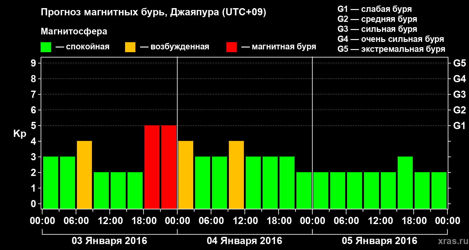 Прогноз геомагнитного индекса&nbsp;Kp
