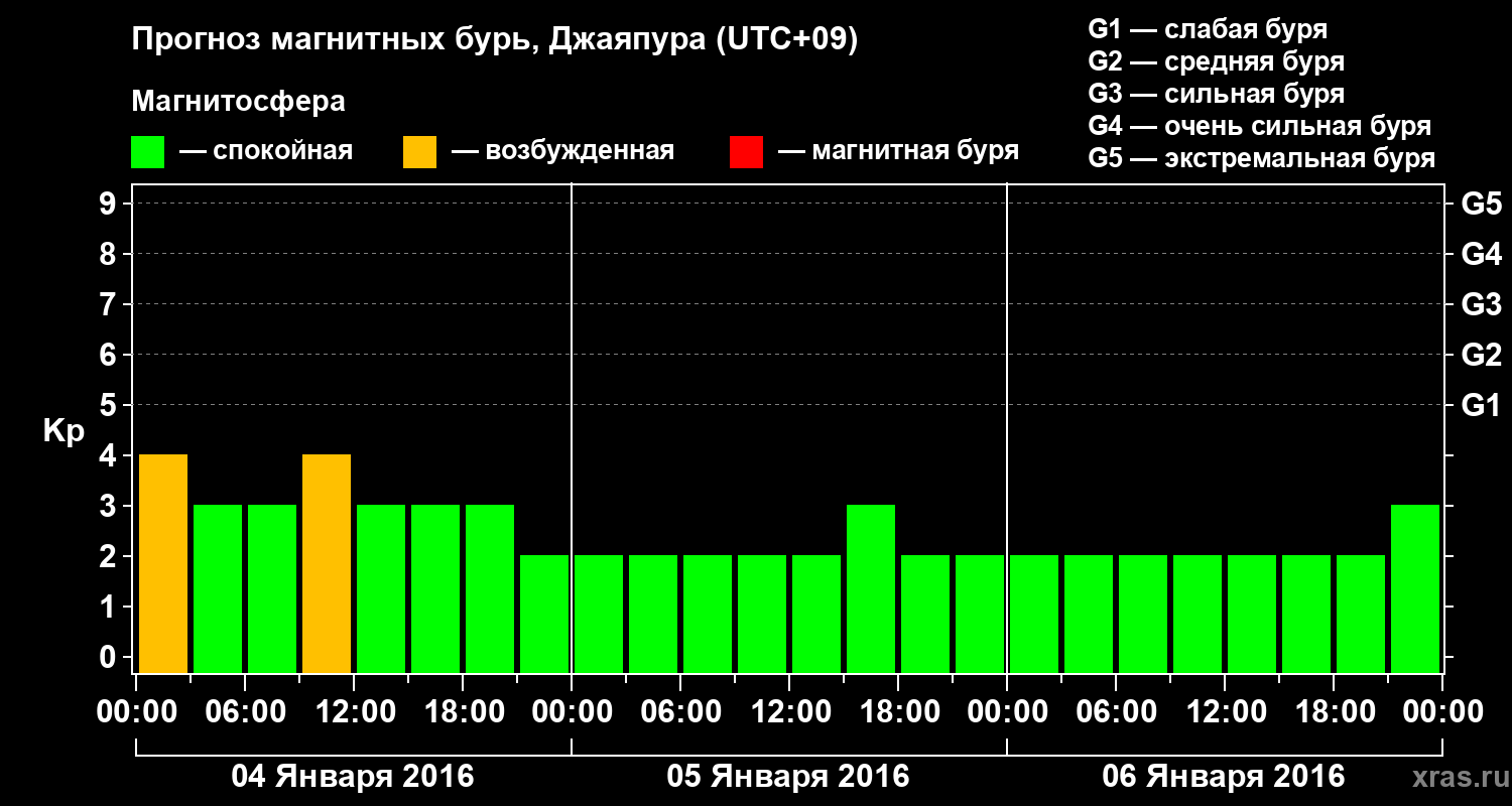 Прогноз геомагнитного индекса&nbsp;Kp