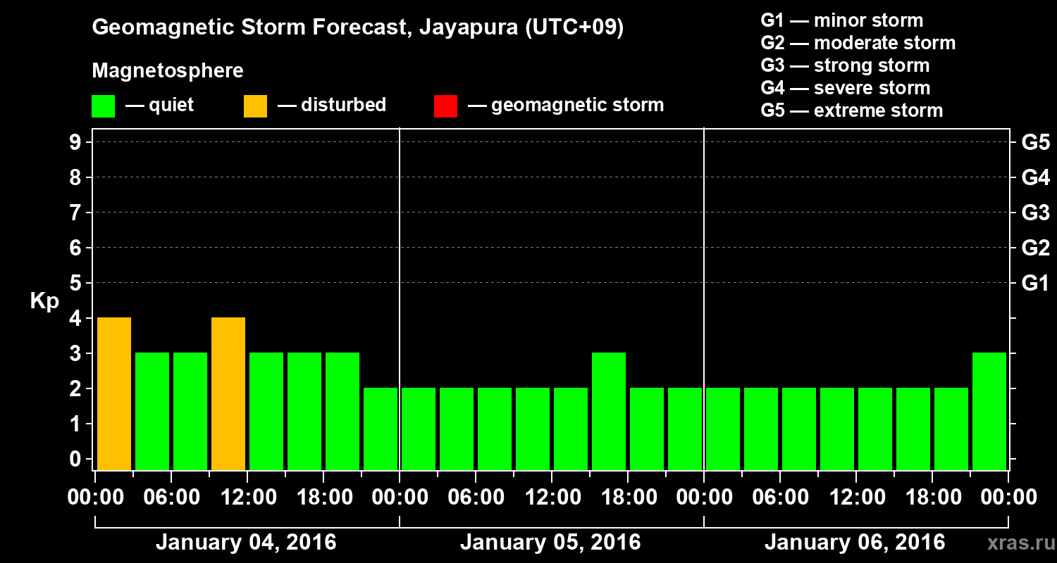 Forecast of the geomagnetic index&nbsp;Kp