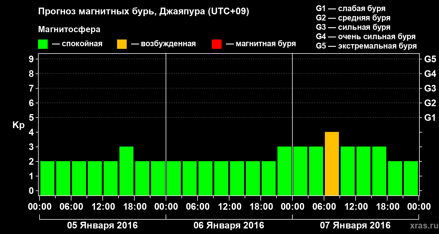 Прогноз геомагнитного индекса&nbsp;Kp