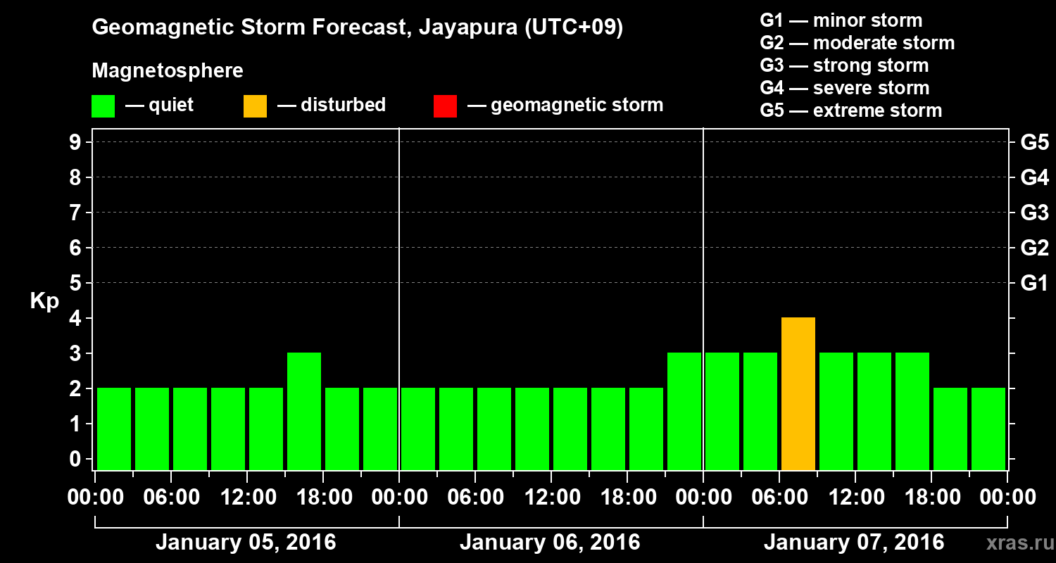Forecast of the geomagnetic index&nbsp;Kp