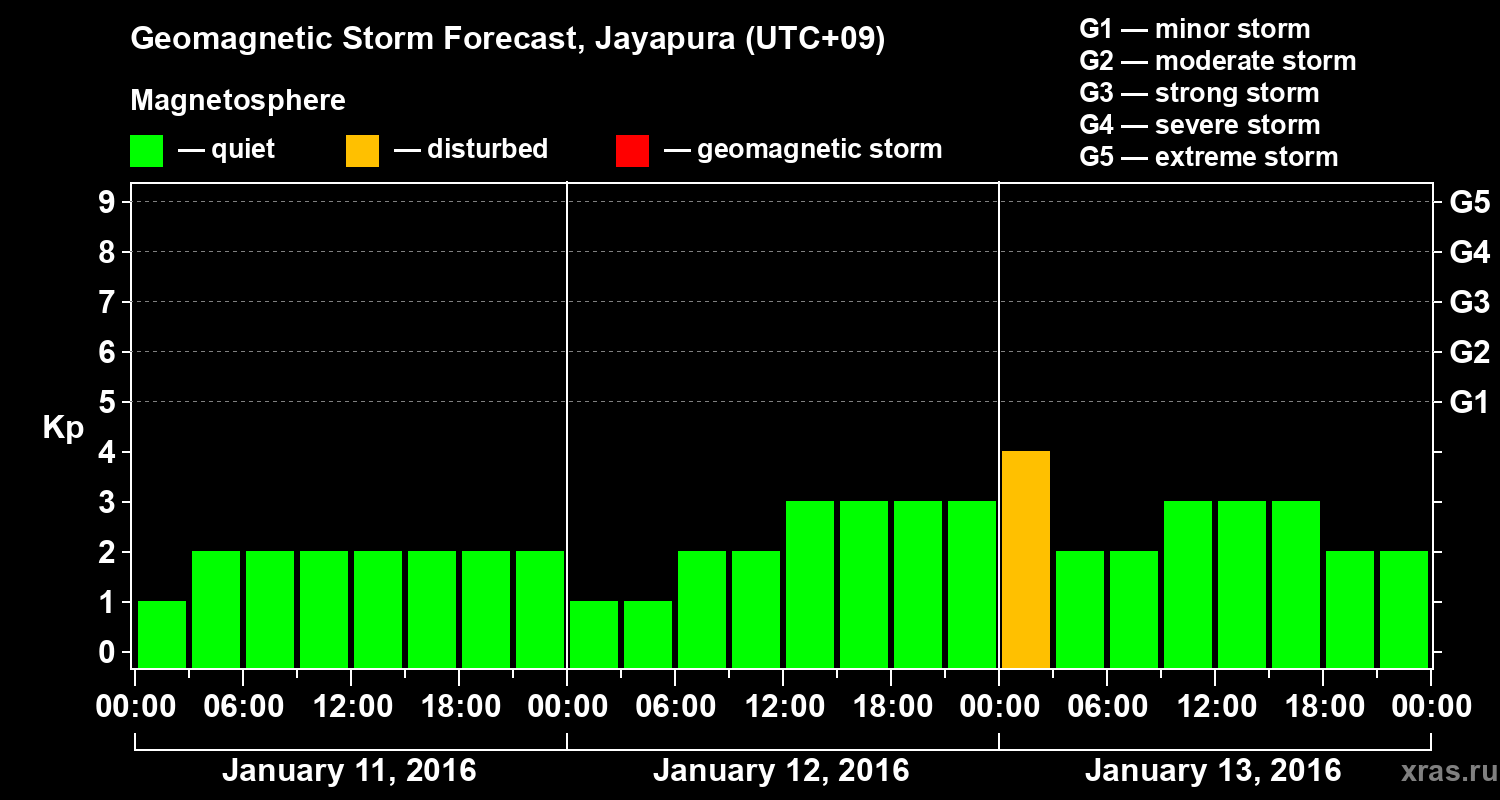 Forecast of the geomagnetic index&nbsp;Kp