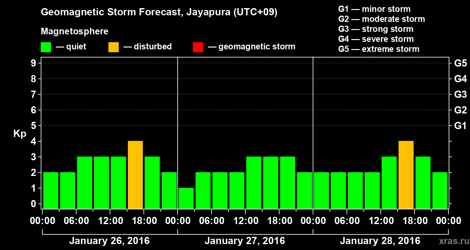 Forecast of the geomagnetic index&nbsp;Kp