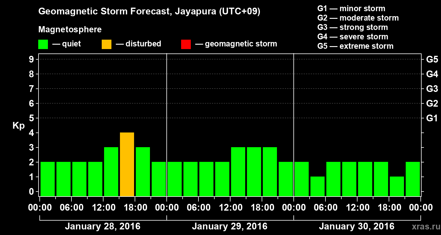 Forecast of the geomagnetic index&nbsp;Kp