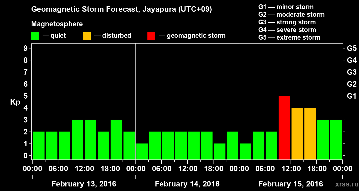 Forecast of the geomagnetic index&nbsp;Kp