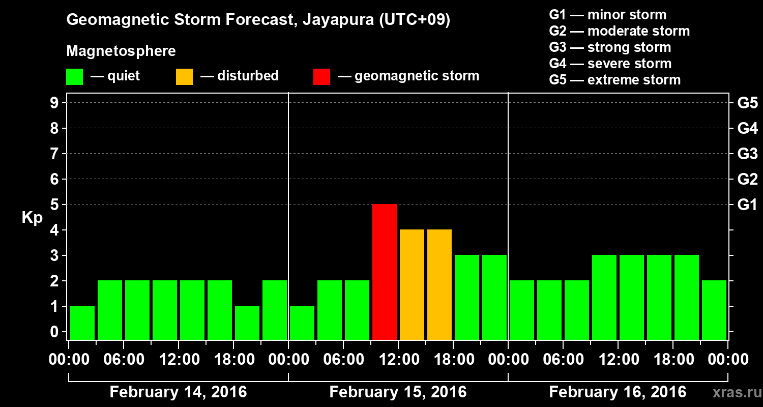 Forecast of the geomagnetic index&nbsp;Kp