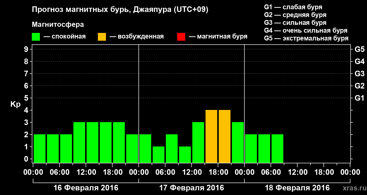 Прогноз геомагнитного индекса&nbsp;Kp