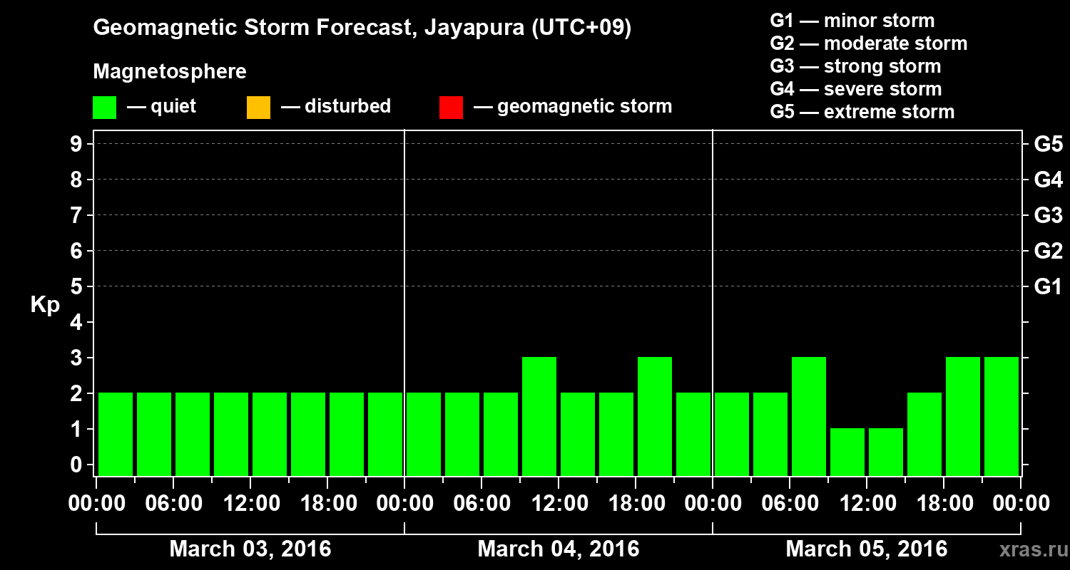 Forecast of the geomagnetic index&nbsp;Kp