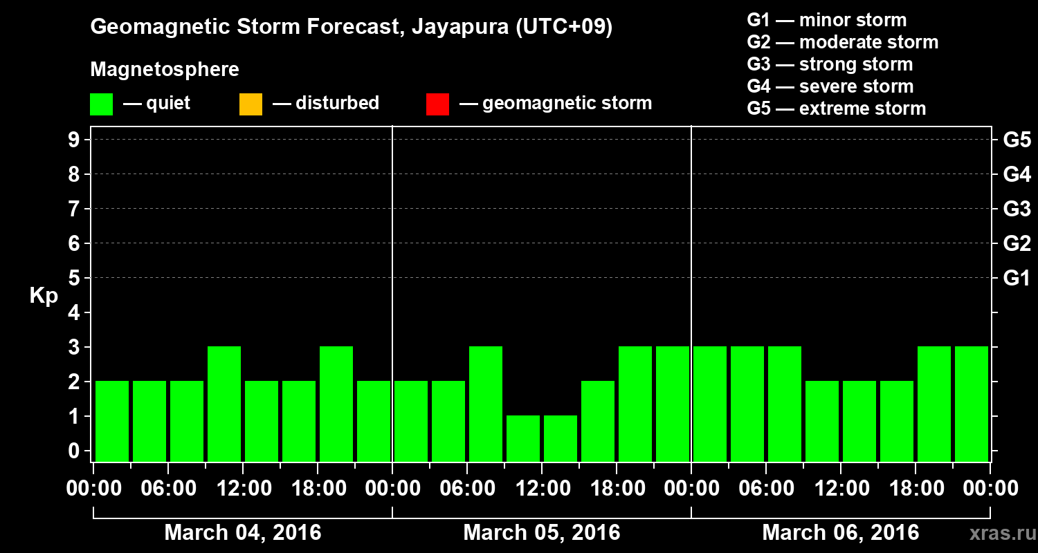Forecast of the geomagnetic index&nbsp;Kp