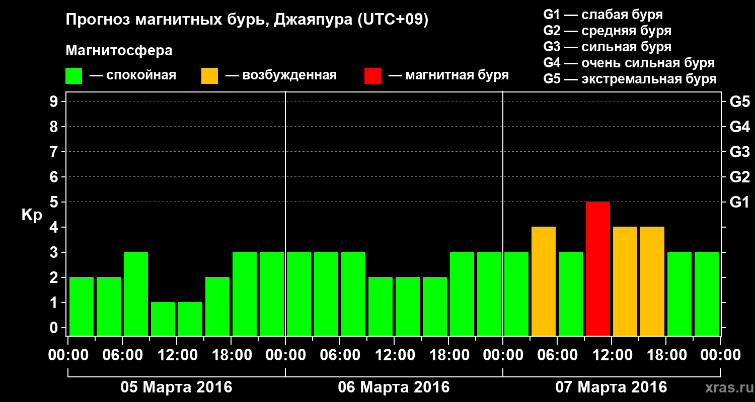 Прогноз геомагнитного индекса&nbsp;Kp
