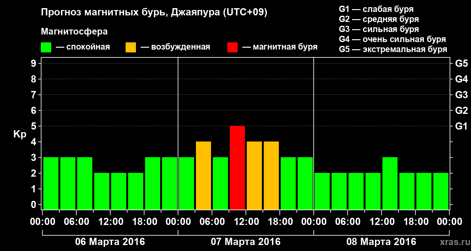 Прогноз геомагнитного индекса&nbsp;Kp