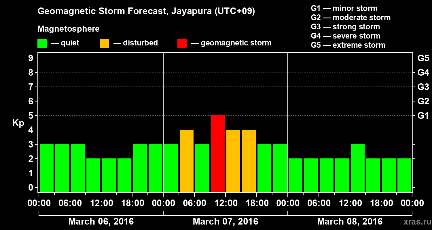 Forecast of the geomagnetic index&nbsp;Kp