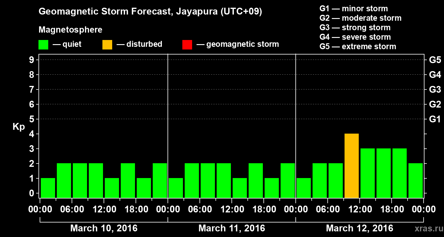 Forecast of the geomagnetic index&nbsp;Kp