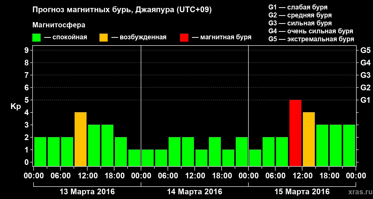 Прогноз геомагнитного индекса&nbsp;Kp