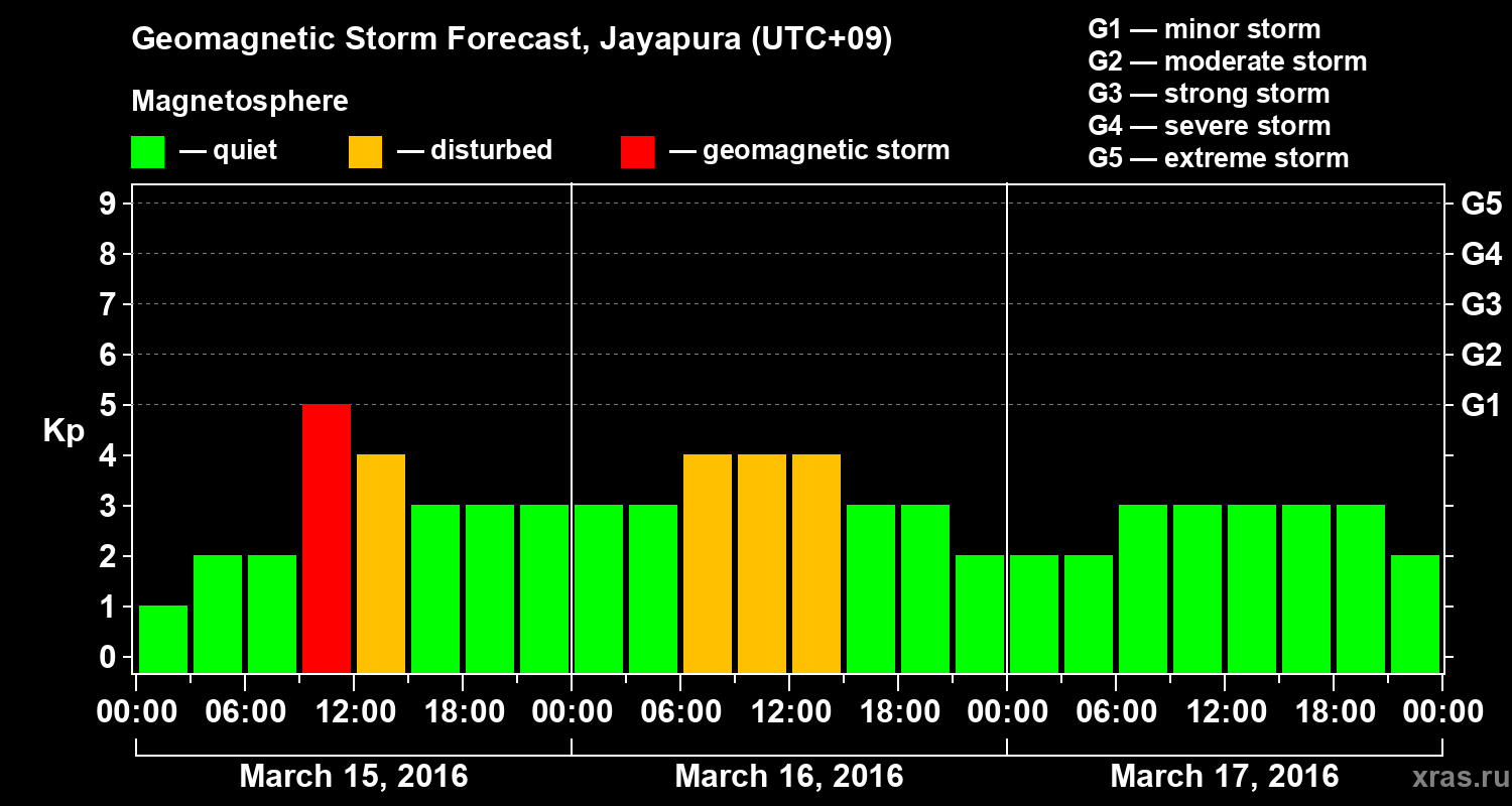 Forecast of the geomagnetic index&nbsp;Kp