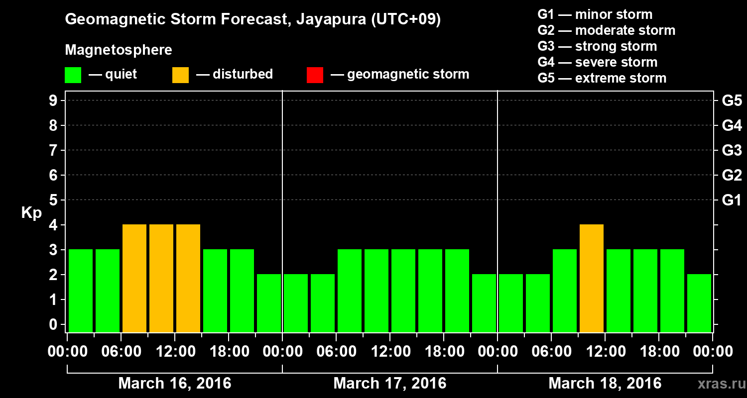 Forecast of the geomagnetic index&nbsp;Kp
