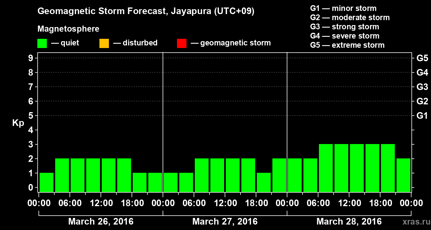 Forecast of the geomagnetic index&nbsp;Kp
