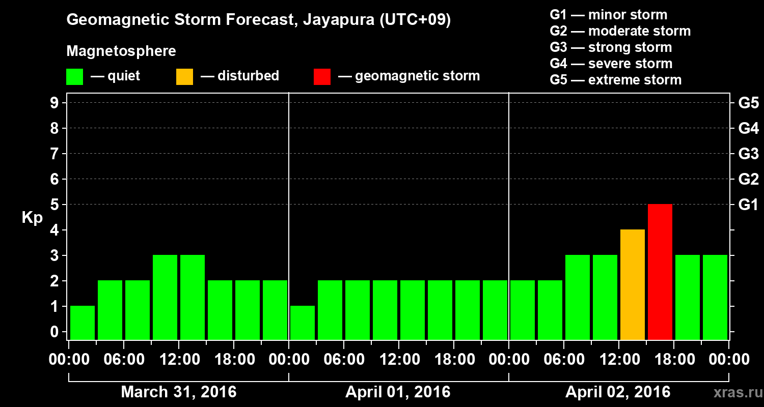 Forecast of the geomagnetic index&nbsp;Kp