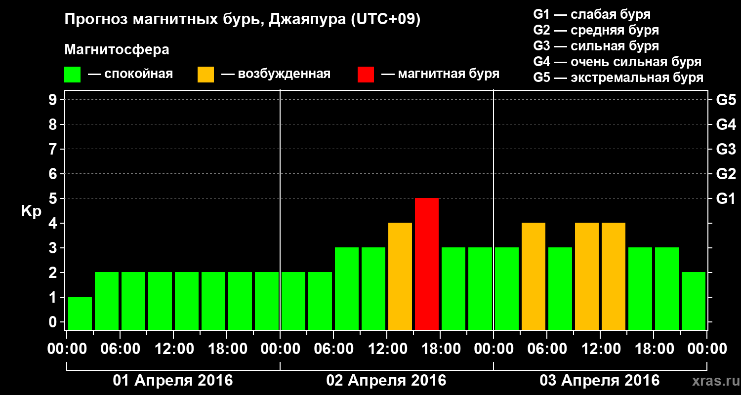Прогноз геомагнитного индекса&nbsp;Kp