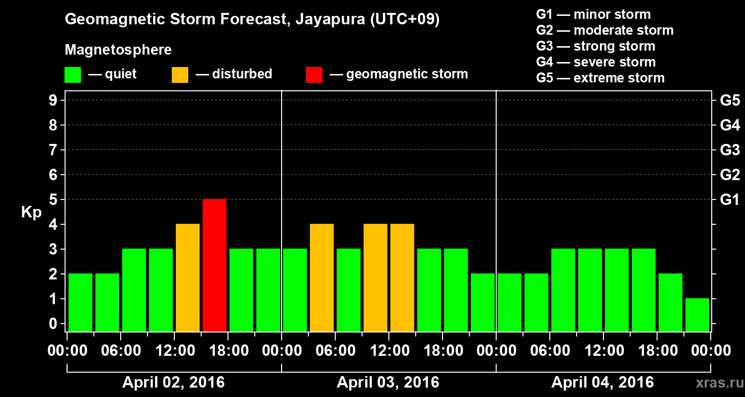 Forecast of the geomagnetic index&nbsp;Kp