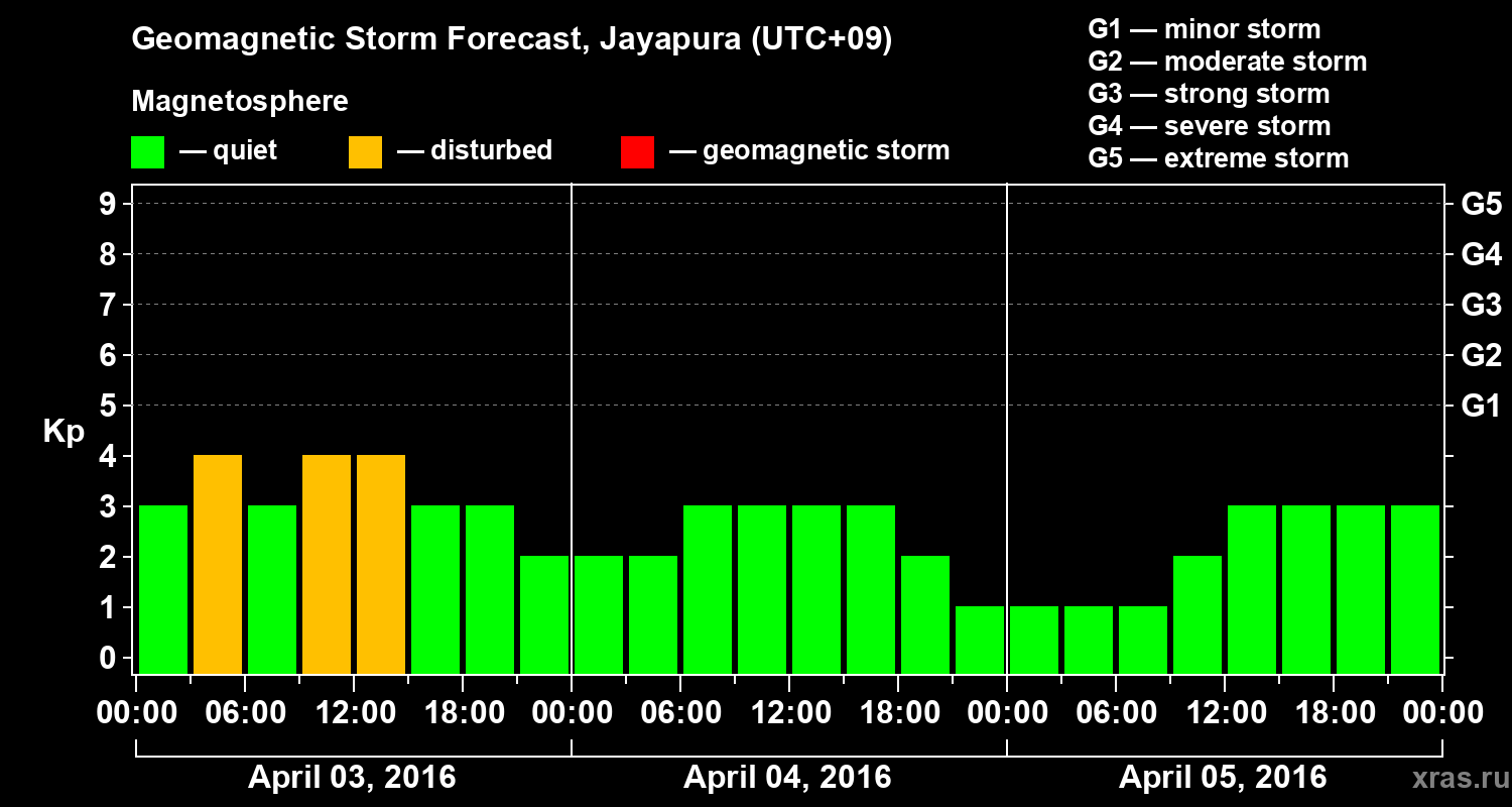 Forecast of the geomagnetic index&nbsp;Kp
