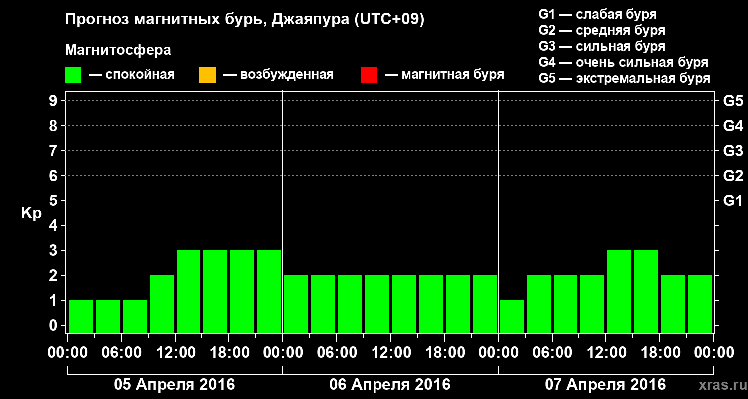 Прогноз геомагнитного индекса&nbsp;Kp