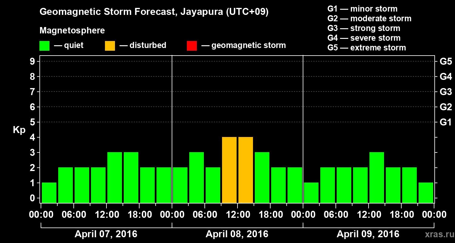 Forecast of the geomagnetic index&nbsp;Kp