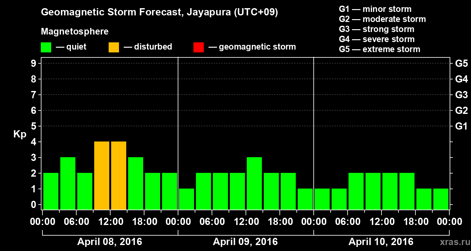 Forecast of the geomagnetic index&nbsp;Kp