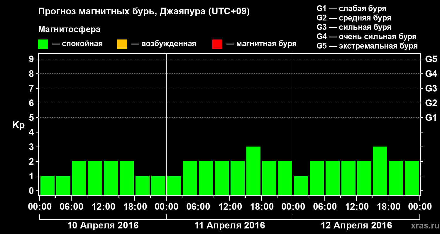 Прогноз геомагнитного индекса&nbsp;Kp