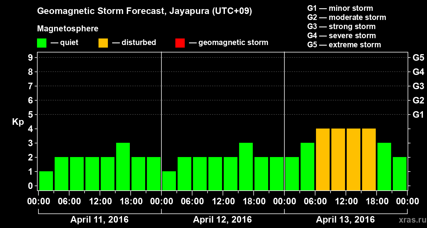 Forecast of the geomagnetic index&nbsp;Kp