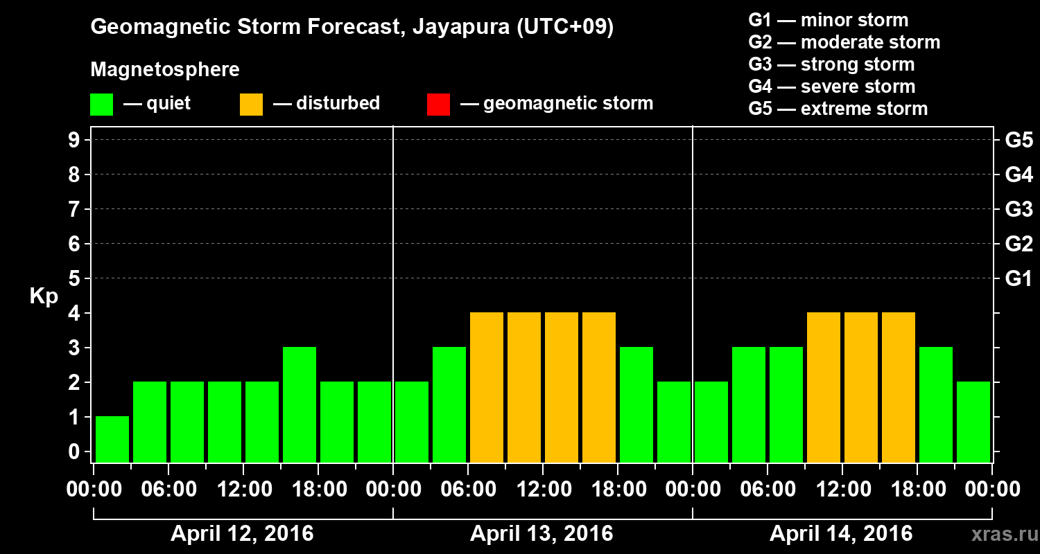 Forecast of the geomagnetic index&nbsp;Kp