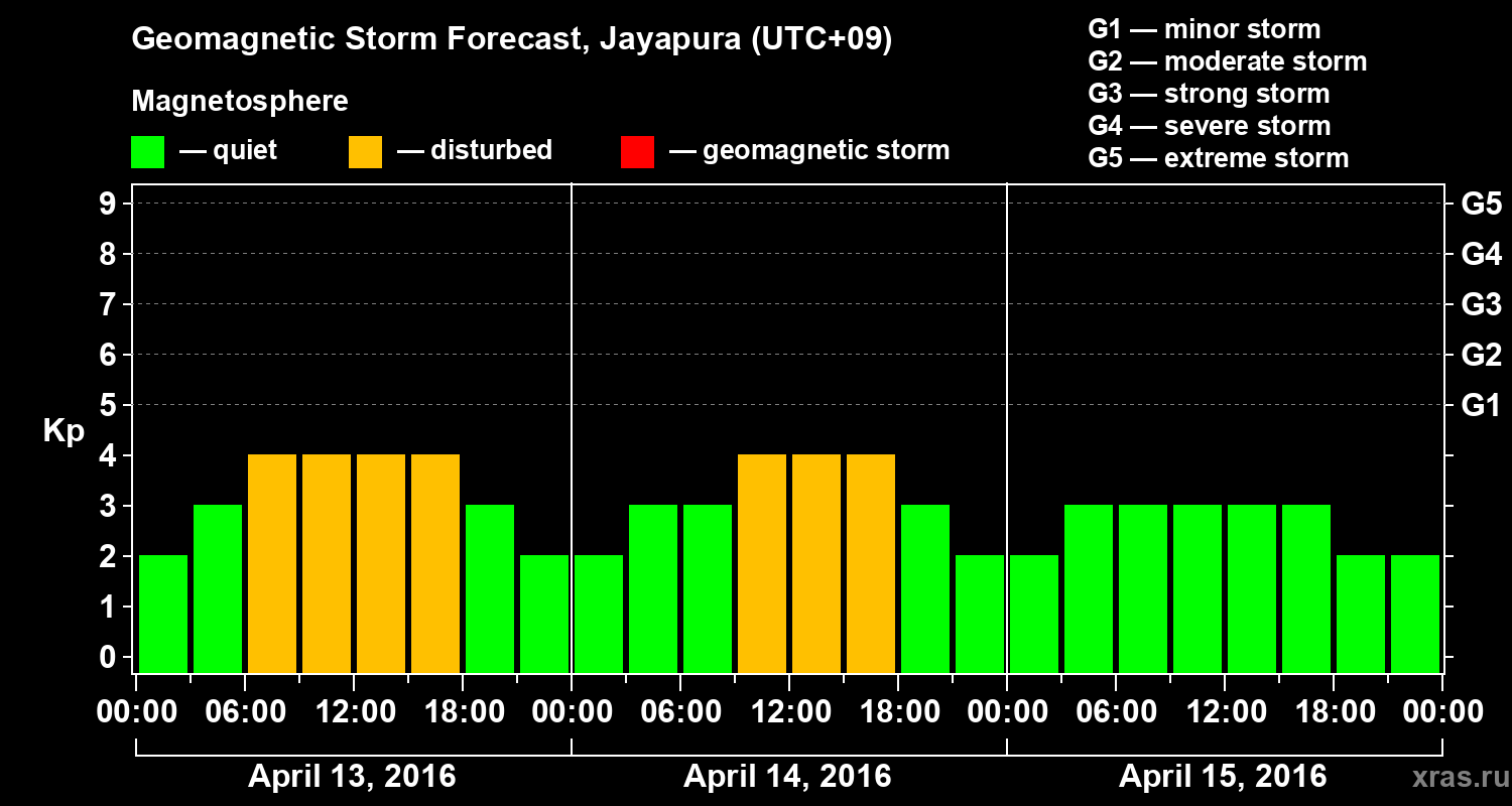 Forecast of the geomagnetic index&nbsp;Kp