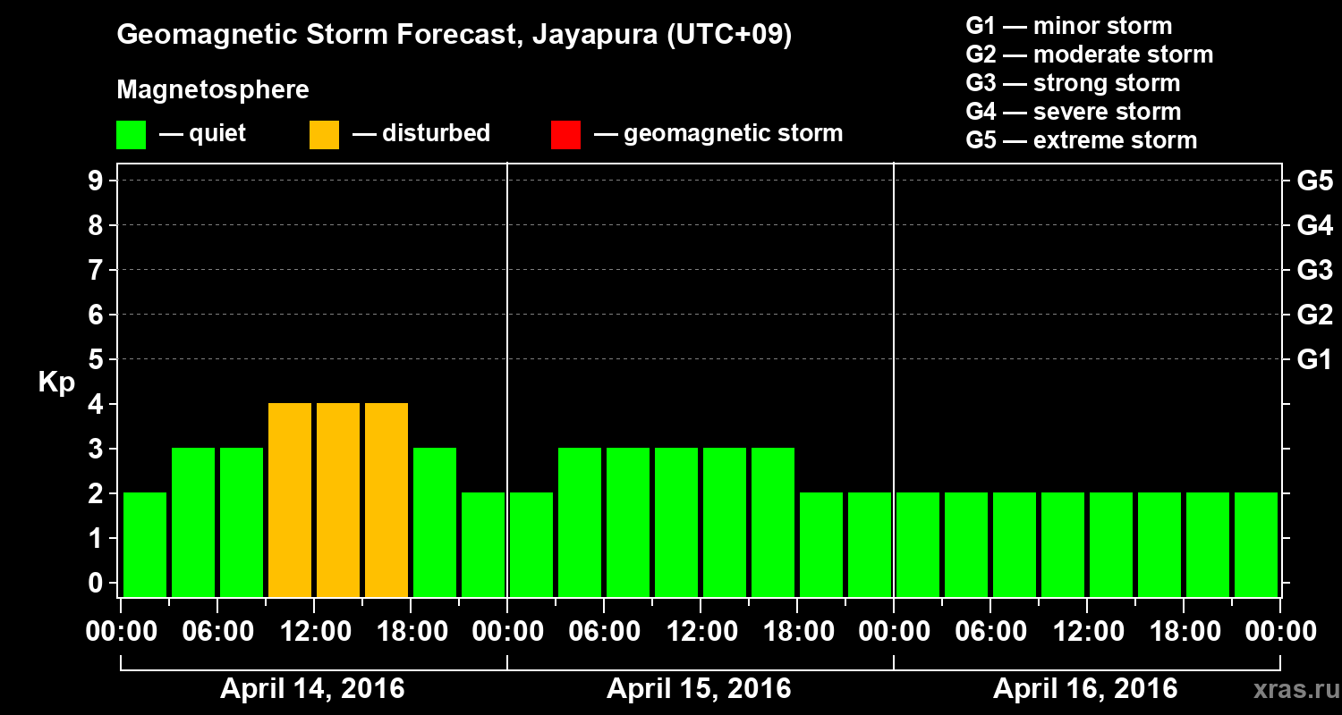 Forecast of the geomagnetic index&nbsp;Kp