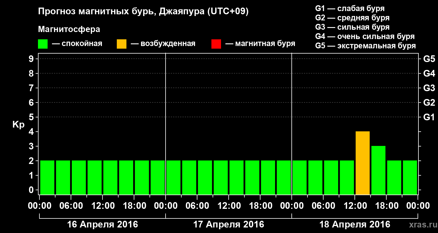 Прогноз геомагнитного индекса&nbsp;Kp