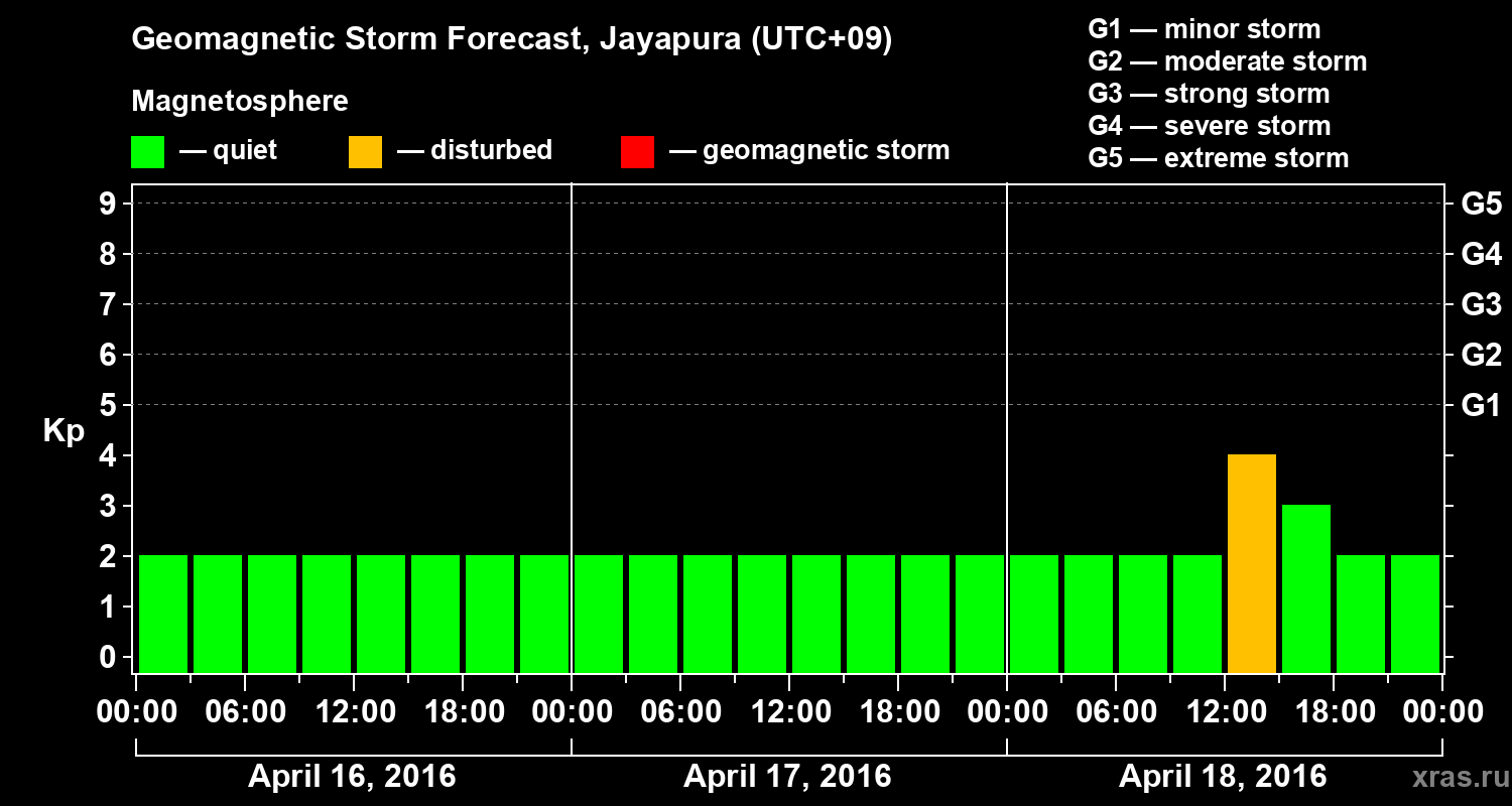 Forecast of the geomagnetic index&nbsp;Kp