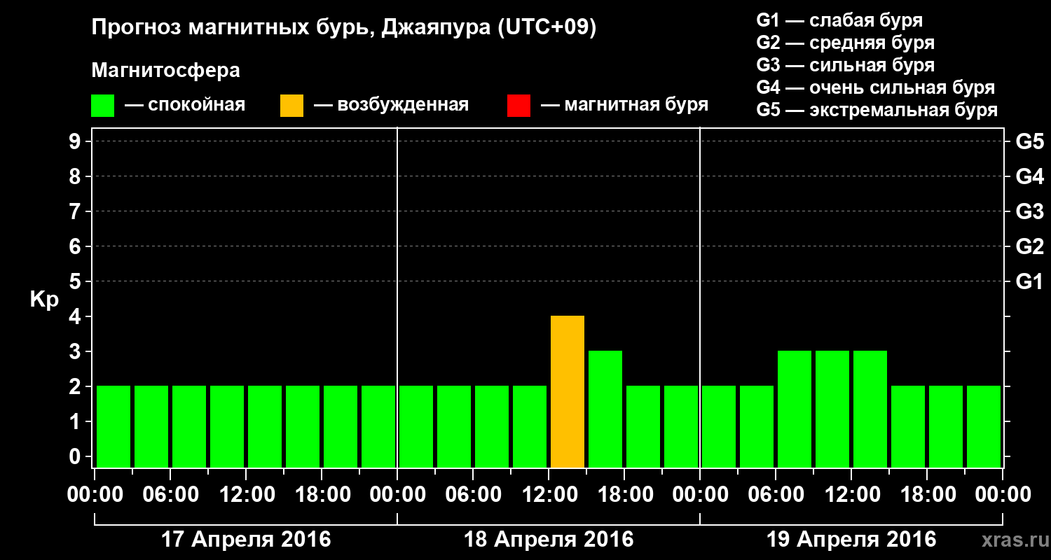 Прогноз геомагнитного индекса&nbsp;Kp