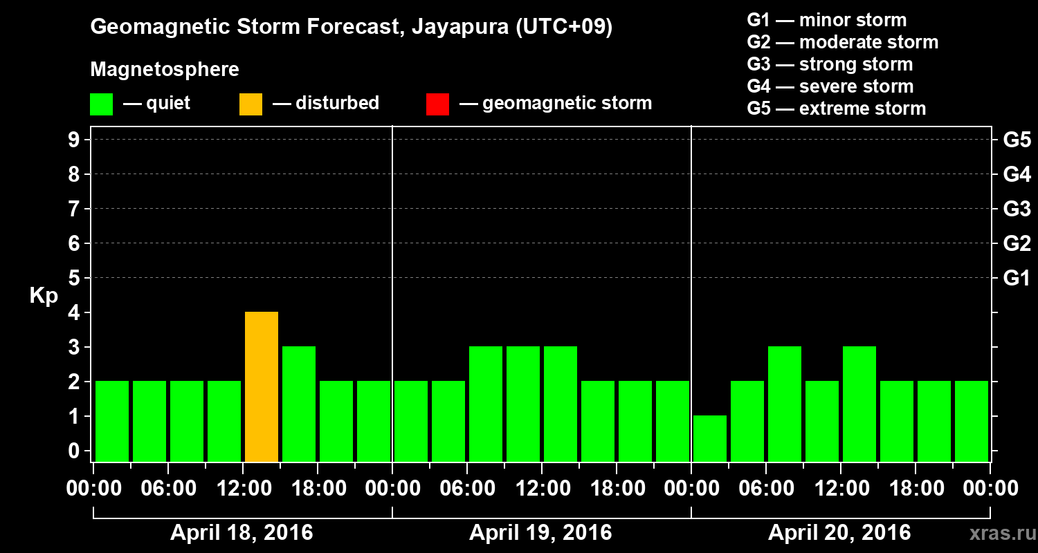 Forecast of the geomagnetic index&nbsp;Kp