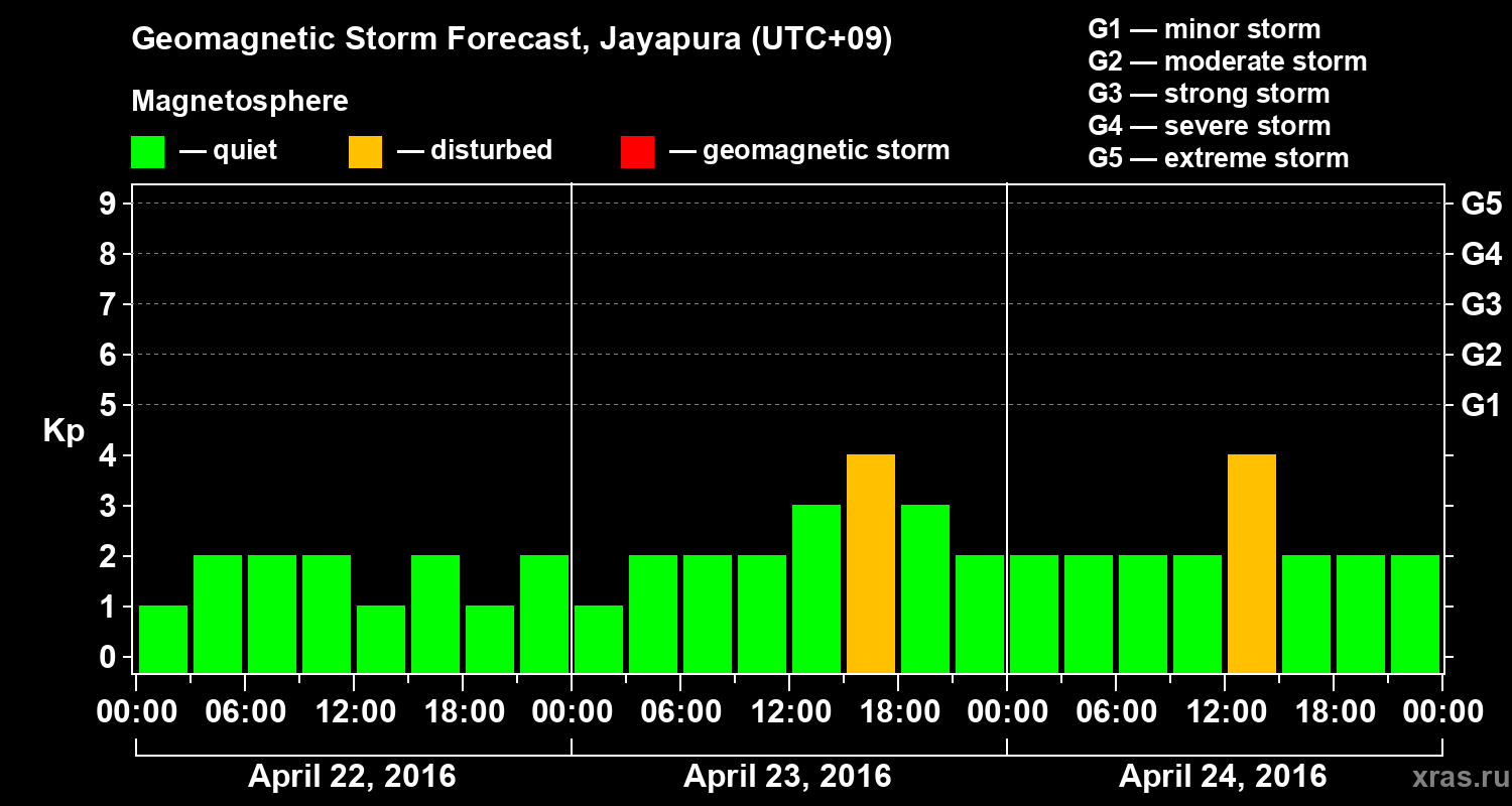 Forecast of the geomagnetic index&nbsp;Kp