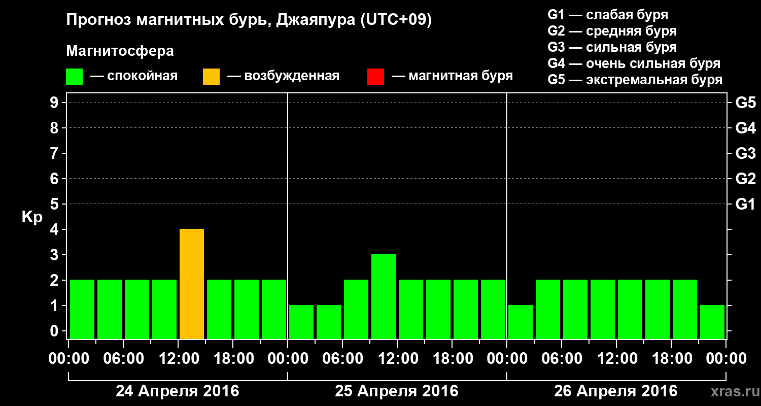 Прогноз геомагнитного индекса&nbsp;Kp