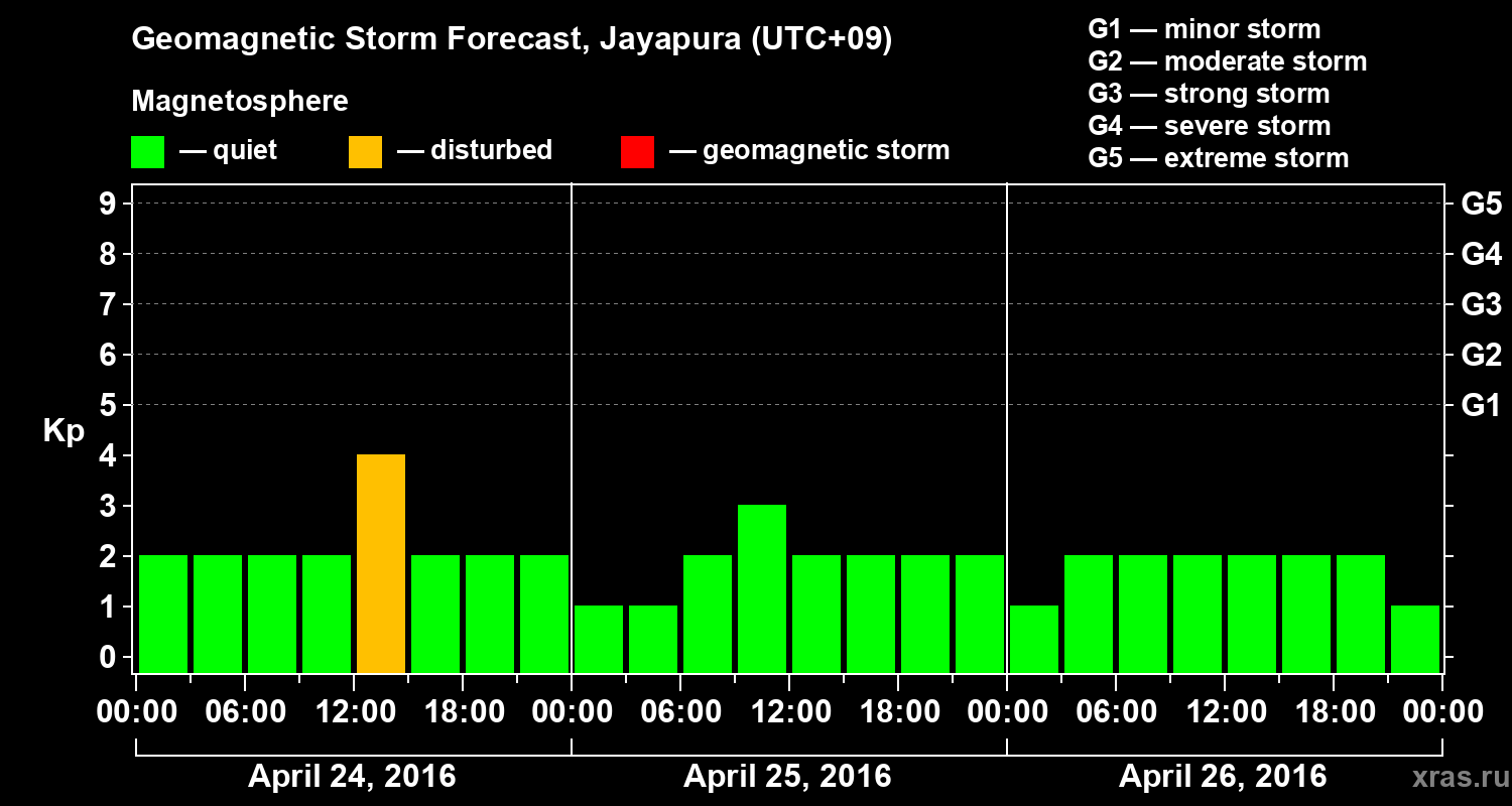 Forecast of the geomagnetic index&nbsp;Kp