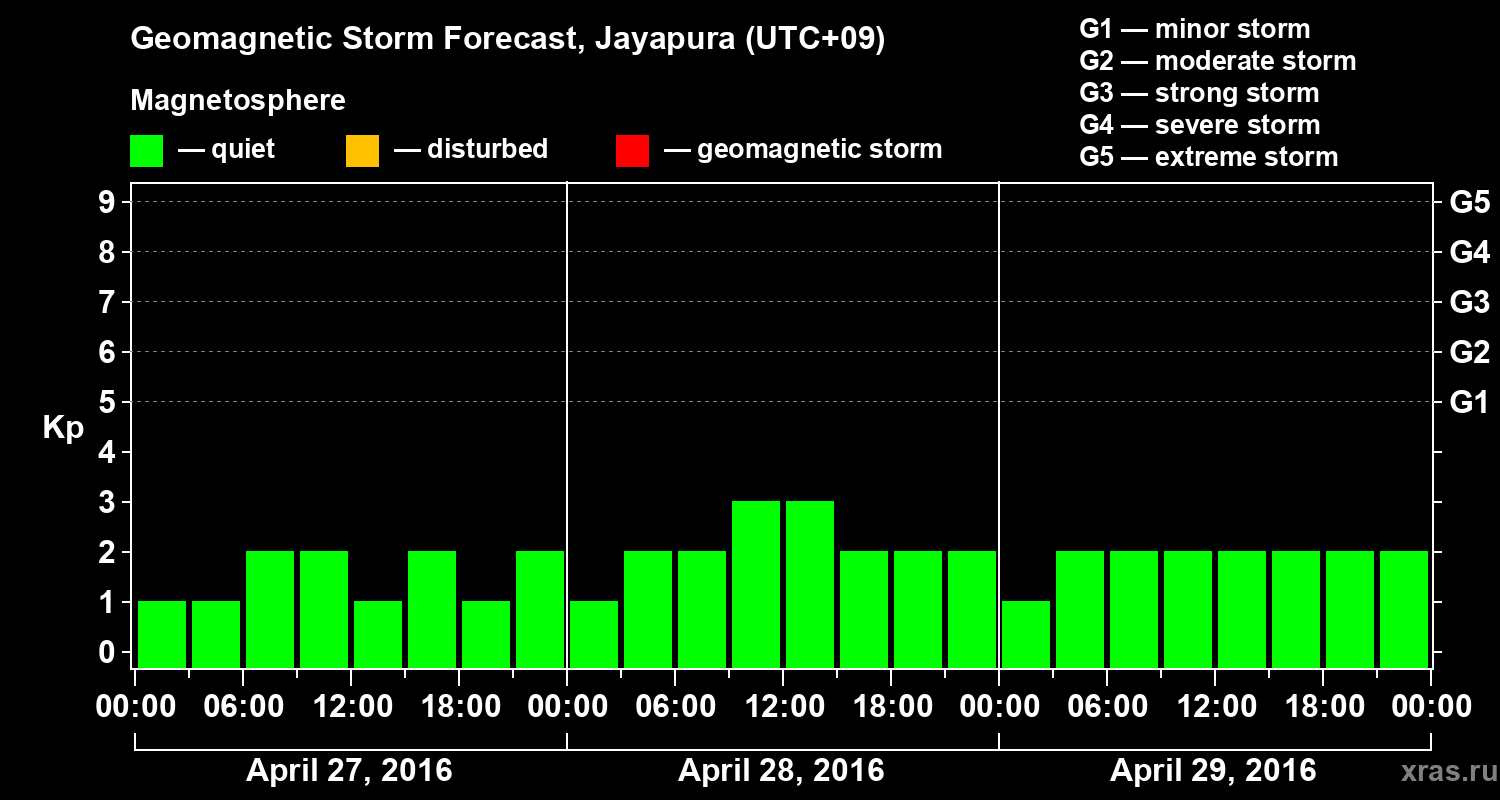 Forecast of the geomagnetic index&nbsp;Kp