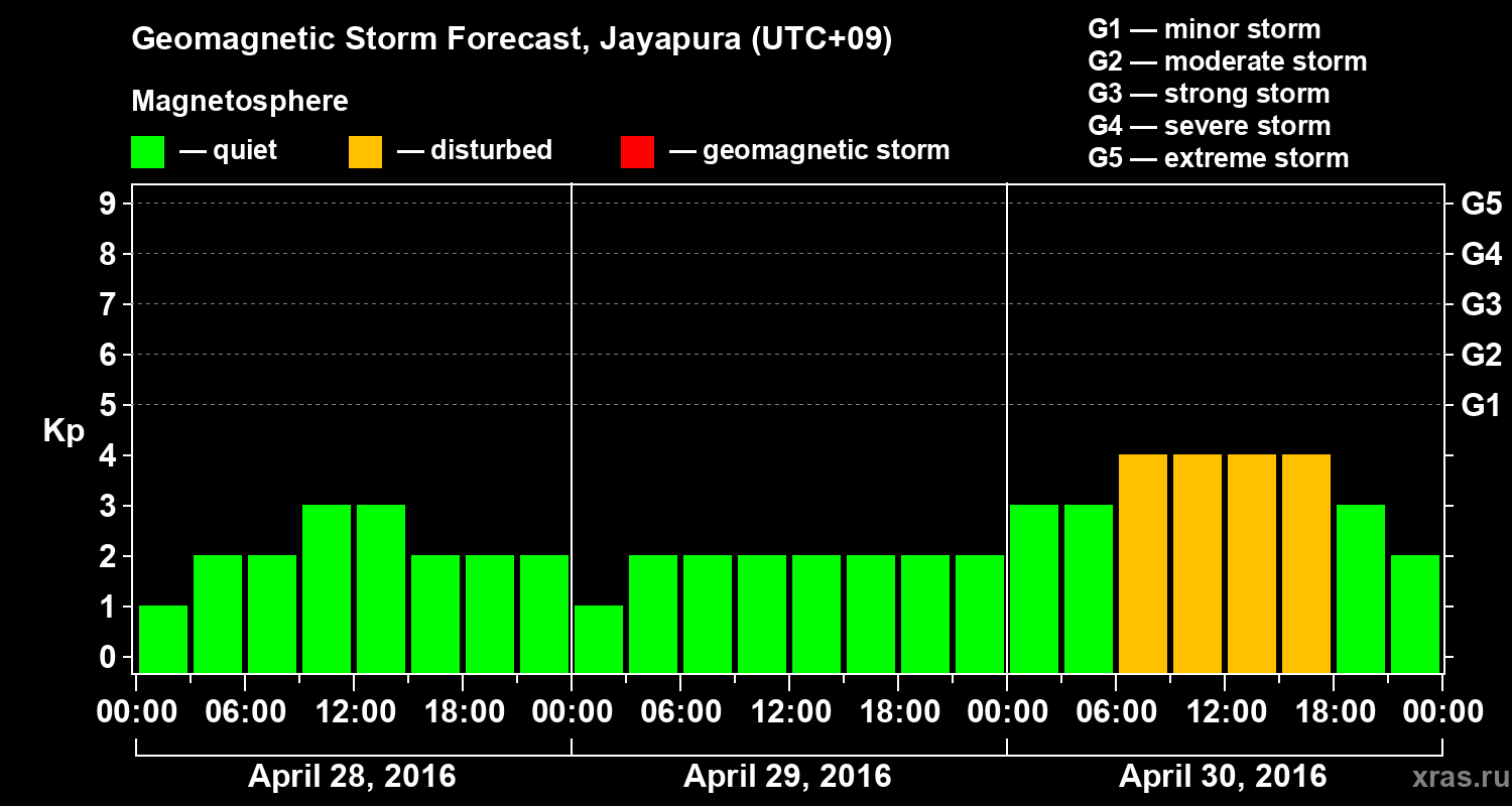 Forecast of the geomagnetic index&nbsp;Kp