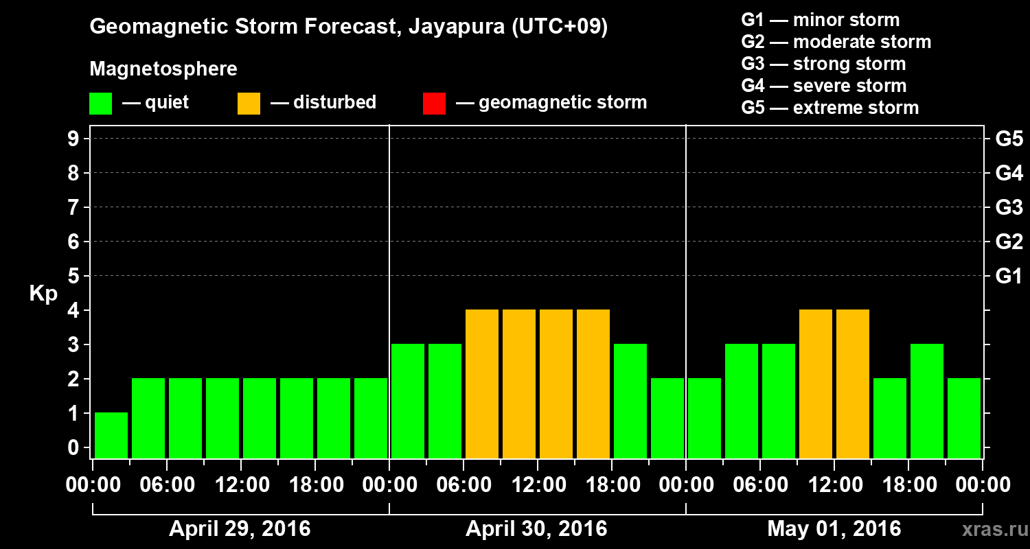 Forecast of the geomagnetic index&nbsp;Kp