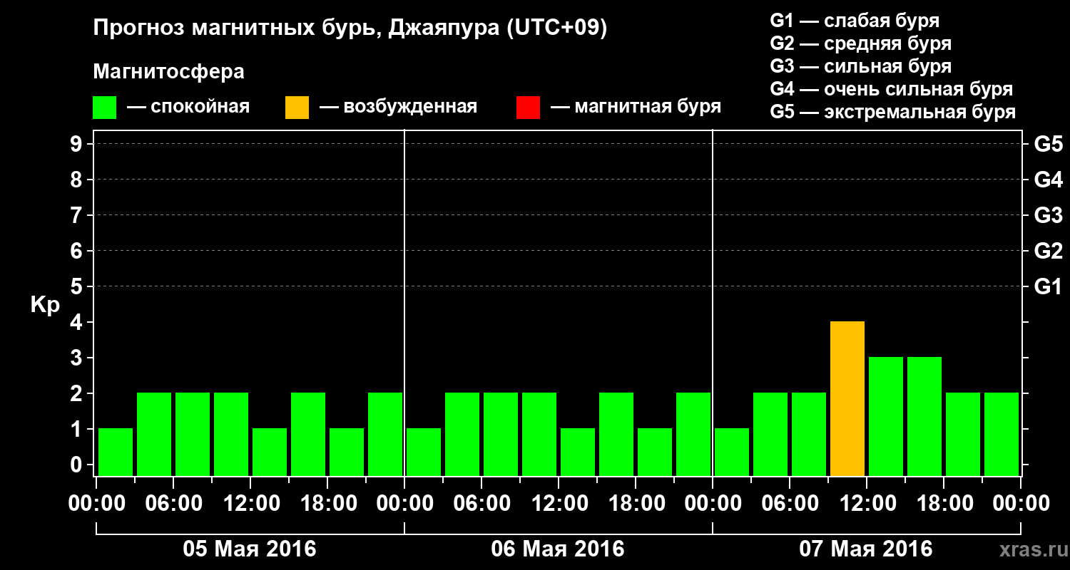 Прогноз геомагнитного индекса&nbsp;Kp