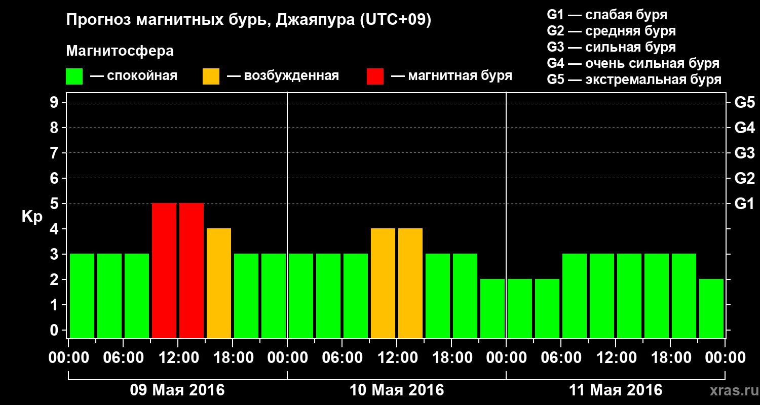 Прогноз геомагнитного индекса&nbsp;Kp