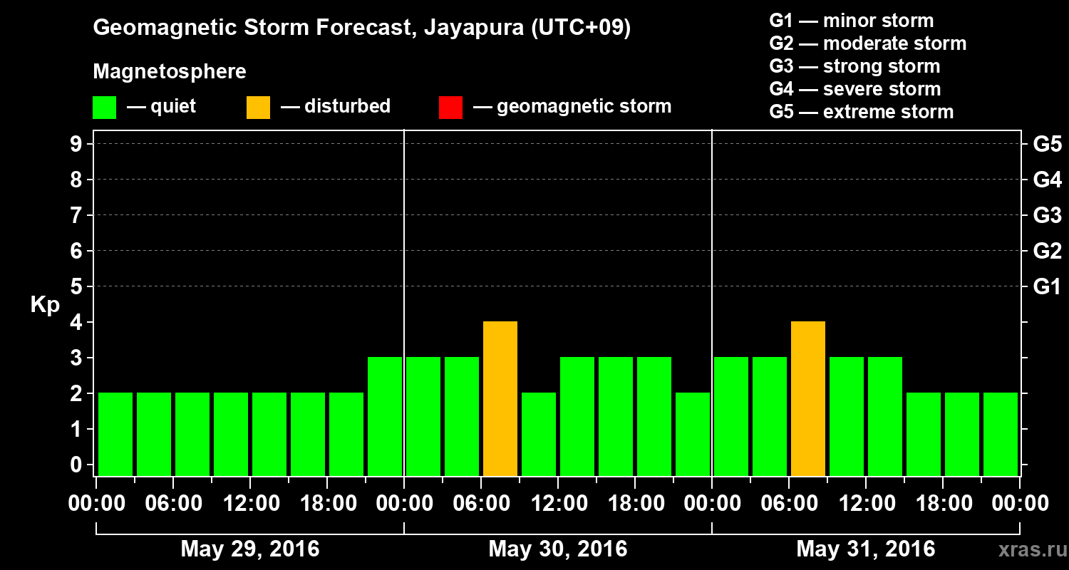 Forecast of the geomagnetic index&nbsp;Kp