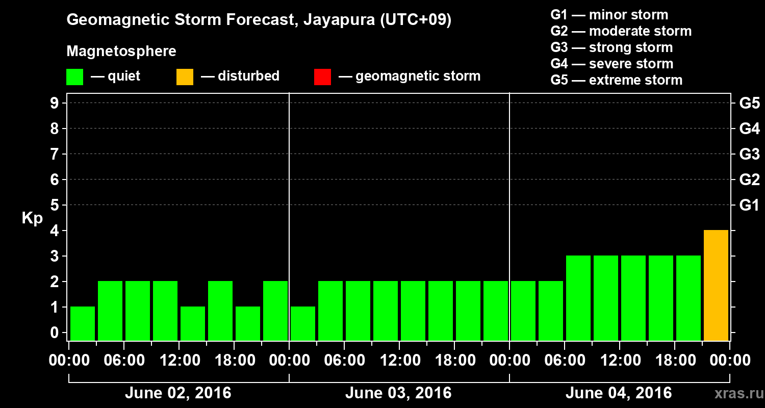 Forecast of the geomagnetic index&nbsp;Kp